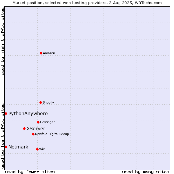 Market position of XServer vs. Netmark vs. PythonAnywhere
