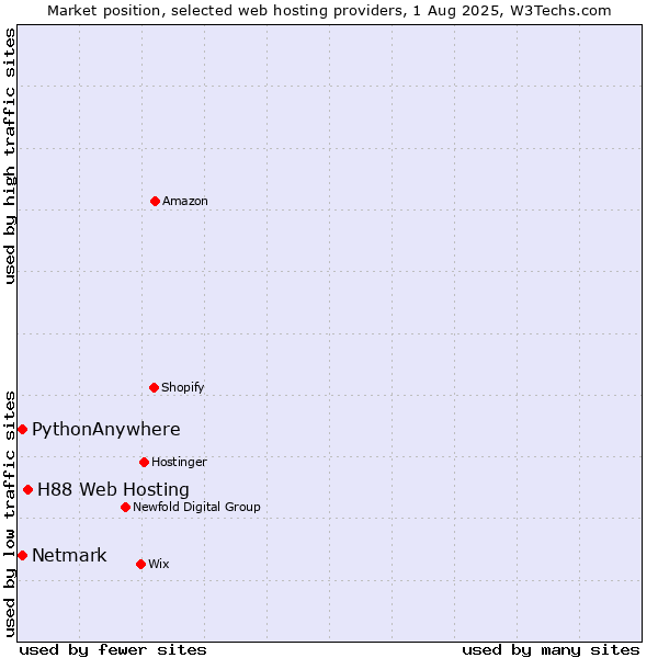 Market position of H88 Web Hosting vs. Netmark vs. PythonAnywhere