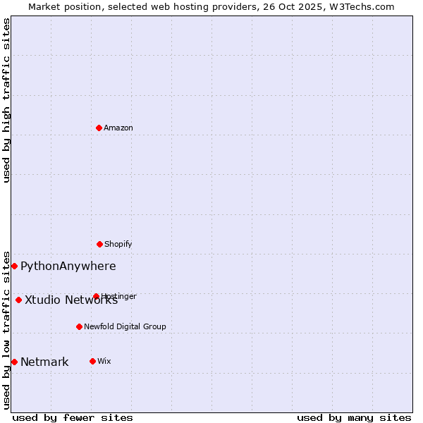 Market position of Xtudio Networks vs. Netmark vs. PythonAnywhere