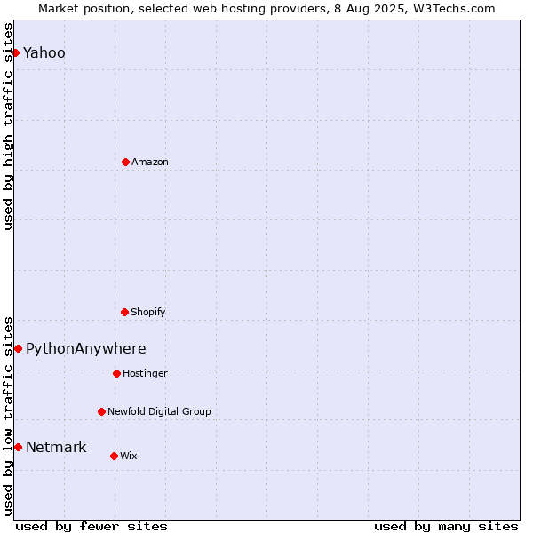 Market position of Netmark vs. PythonAnywhere vs. Yahoo