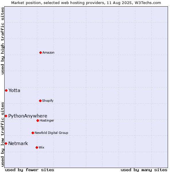 Market position of Yotta vs. Netmark vs. PythonAnywhere
