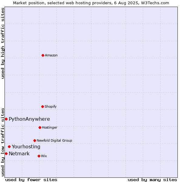 Market position of Yourhosting vs. Netmark vs. PythonAnywhere