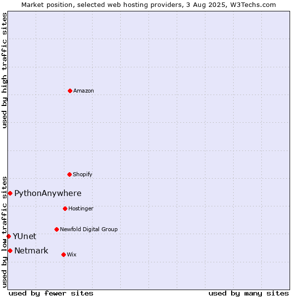 Market position of Netmark vs. PythonAnywhere vs. YUnet