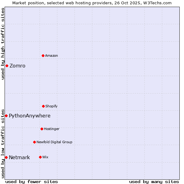 Market position of Zomro vs. Netmark vs. PythonAnywhere