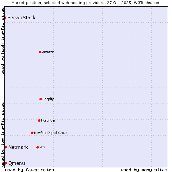Market position of Netmark vs. Qmenu vs. ServerStack