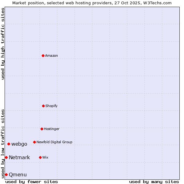 Market position of webgo vs. Netmark vs. Qmenu
