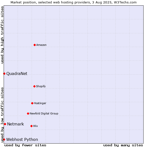 Market position of Netmark vs. QuadraNet vs. Webhost Python