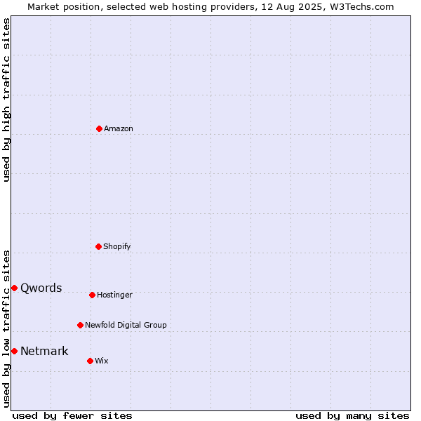 Market position of Netmark vs. Qwords