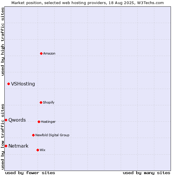 Market position of VSHosting vs. Netmark vs. Qwords