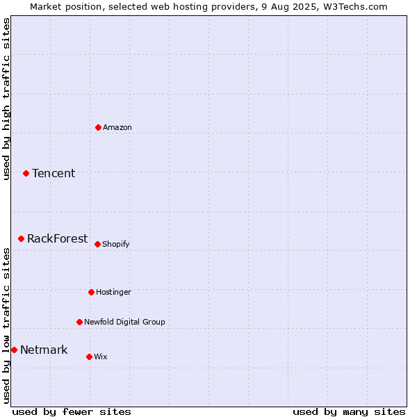 Market position of Tencent vs. RackForest vs. Netmark