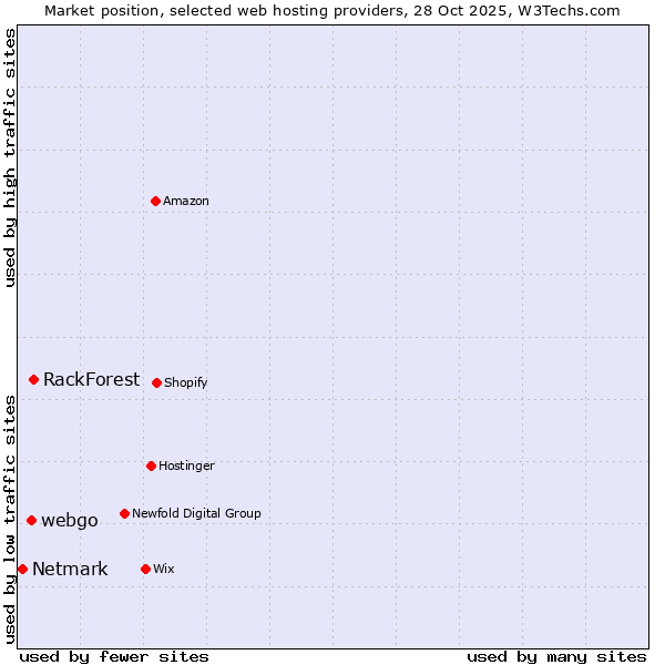 Market position of RackForest vs. webgo vs. Netmark
