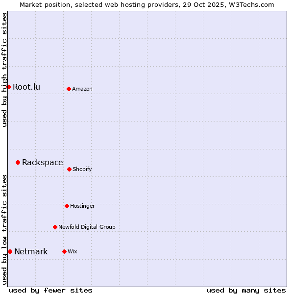 Market position of Rackspace vs. Netmark vs. Root.lu