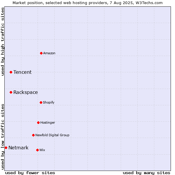 Market position of Rackspace vs. Tencent vs. Netmark