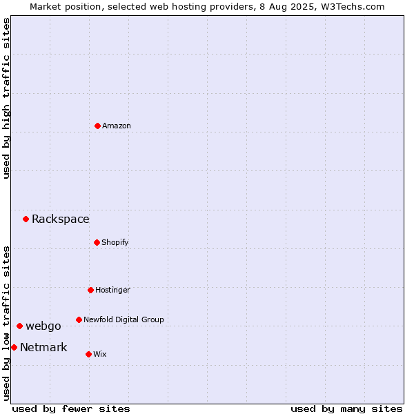 Market position of Rackspace vs. webgo vs. Netmark