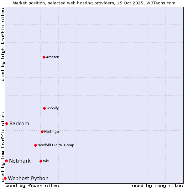 Market position of Radcom vs. Netmark vs. Webhost Python