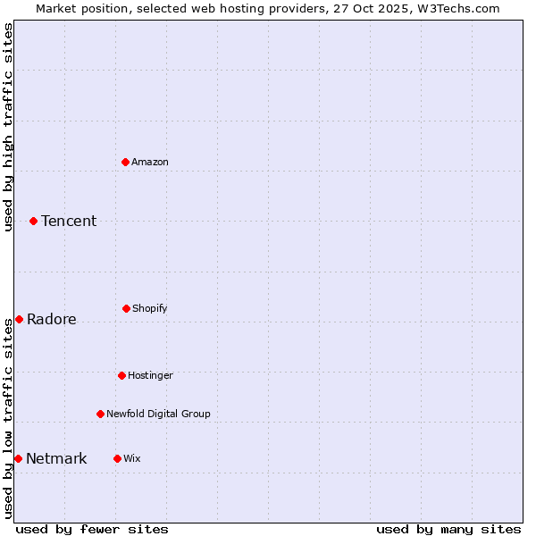 Market position of Tencent vs. Radore vs. Netmark