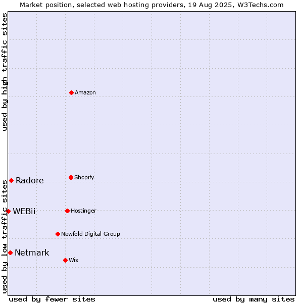 Market position of Radore vs. Netmark vs. WEBii