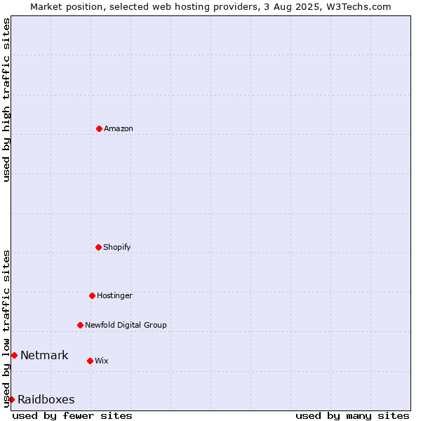 Market position of Netmark vs. Raidboxes