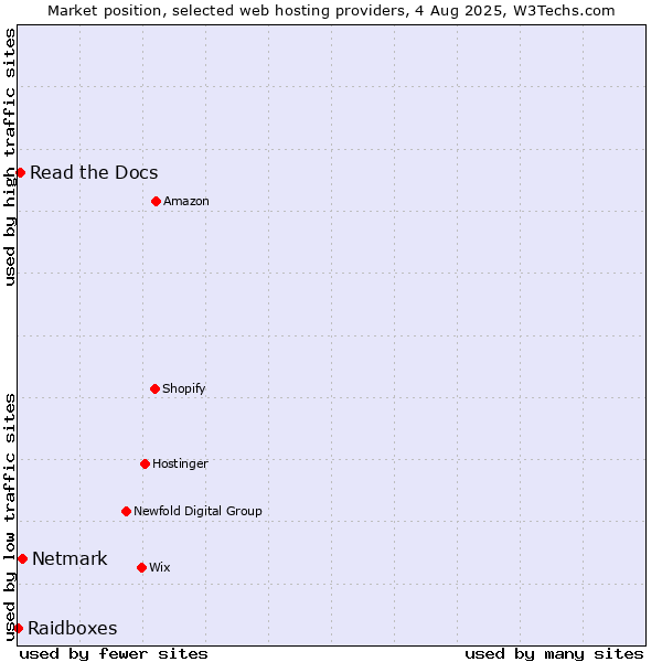 Market position of Netmark vs. Read the Docs vs. Raidboxes