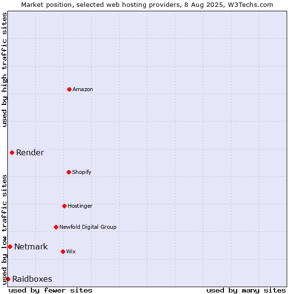 Market position of Render vs. Netmark vs. Raidboxes