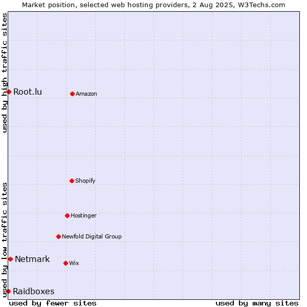 Market position of Netmark vs. Root.lu vs. Raidboxes