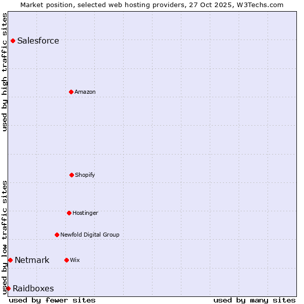 Market position of Salesforce vs. Netmark vs. Raidboxes