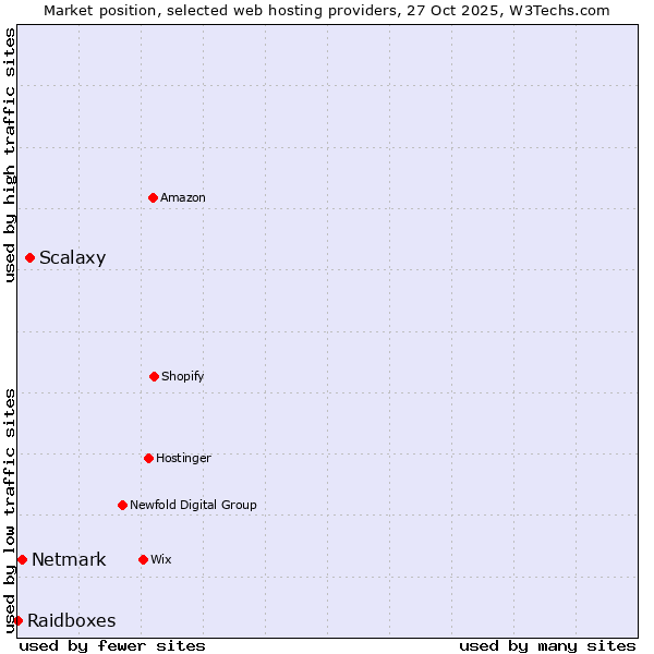 Market position of Scalaxy vs. Netmark vs. Raidboxes