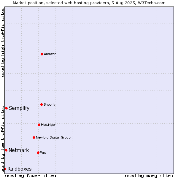 Market position of Semplify vs. Netmark vs. Raidboxes