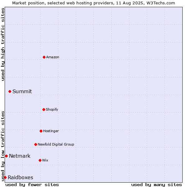 Market position of Summit vs. Netmark vs. Raidboxes