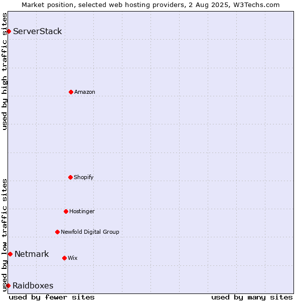 Market position of Netmark vs. ServerStack vs. Raidboxes