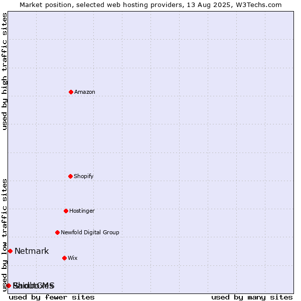 Market position of Netmark vs. ShoutCMS vs. Raidboxes