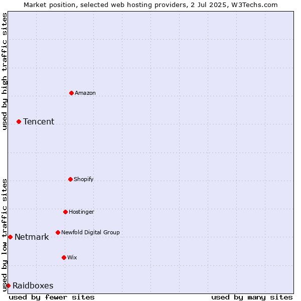Market position of Tencent vs. Netmark vs. Raidboxes