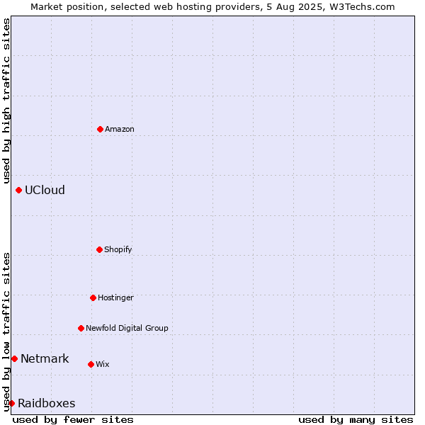 Market position of UCloud vs. Netmark vs. Raidboxes