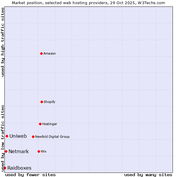 Market position of Uniweb vs. Netmark vs. Raidboxes