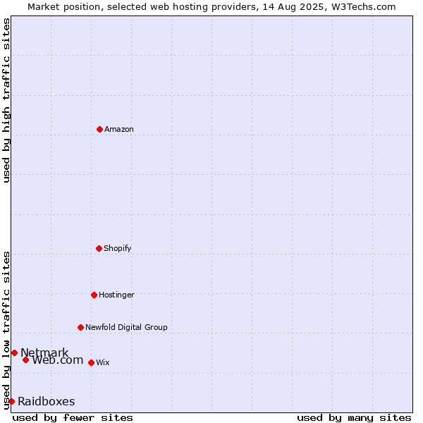 Market position of Web.com vs. Netmark vs. Raidboxes