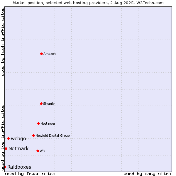 Market position of webgo vs. Netmark vs. Raidboxes