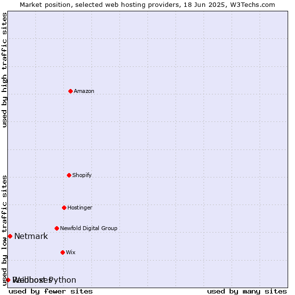 Market position of Netmark vs. Raidboxes vs. Webhost Python