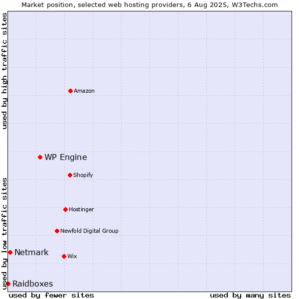 Market position of WP Engine vs. Netmark vs. Raidboxes