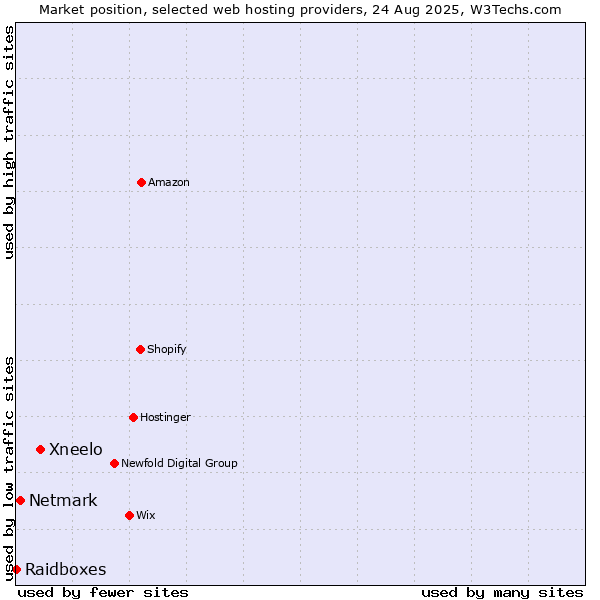 Market position of Xneelo vs. Netmark vs. Raidboxes