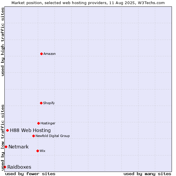 Market position of H88 Web Hosting vs. Netmark vs. Raidboxes