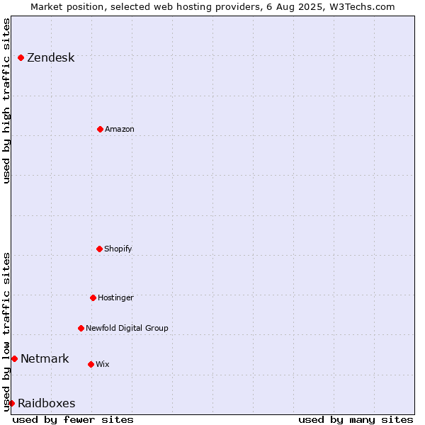 Market position of Zendesk vs. Netmark vs. Raidboxes