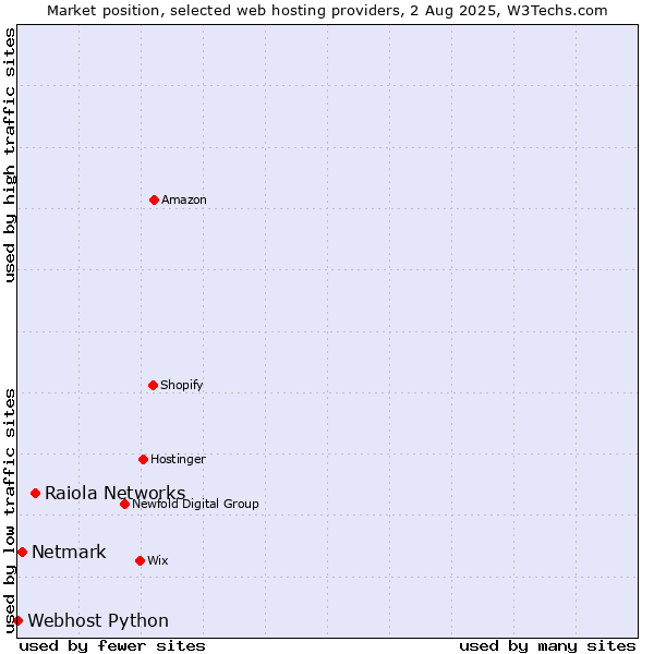 Market position of Raiola Networks vs. Netmark vs. Webhost Python