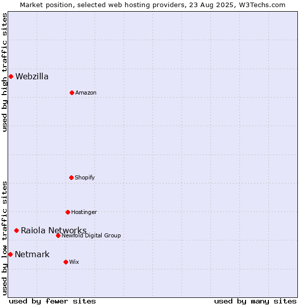 Market position of Raiola Networks vs. Webzilla vs. Netmark