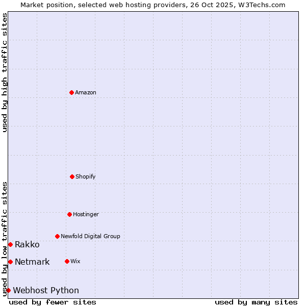 Market position of Netmark vs. Rakko vs. Webhost Python