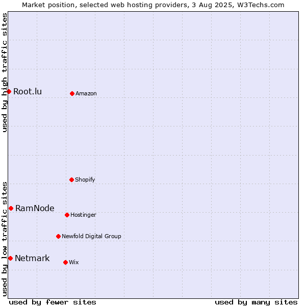 Market position of RamNode vs. Netmark vs. Root.lu