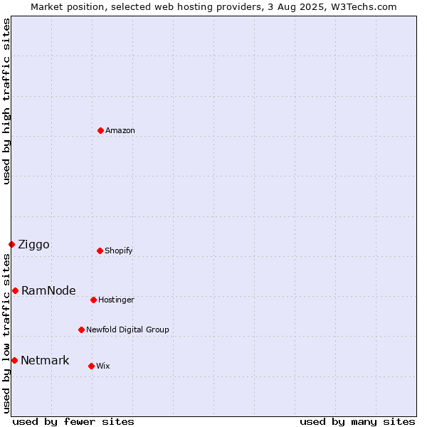 Market position of RamNode vs. Netmark vs. Ziggo