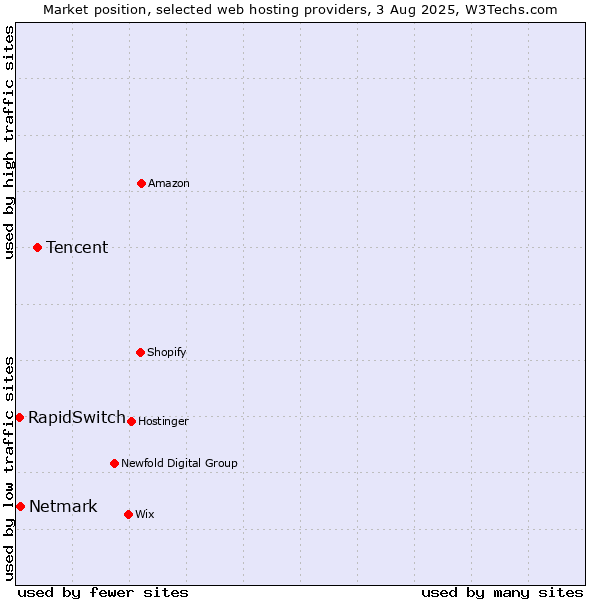 Market position of Tencent vs. Netmark vs. RapidSwitch