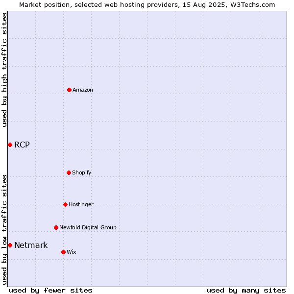 Market position of Netmark vs. RCP