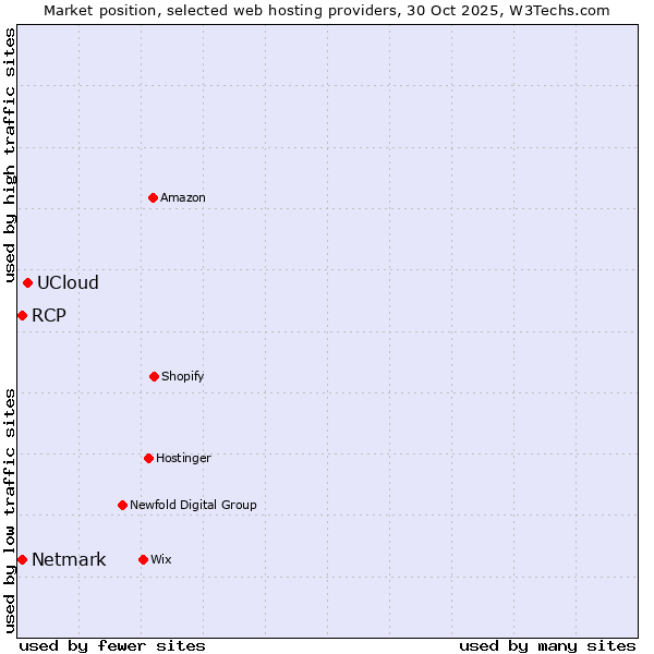 Market position of UCloud vs. Netmark vs. RCP