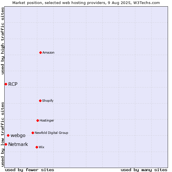 Market position of webgo vs. Netmark vs. RCP